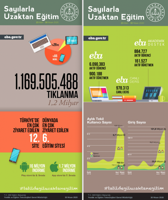 'eba.gov.tr' son bir ayda 1,2 milyar kez tıklandı